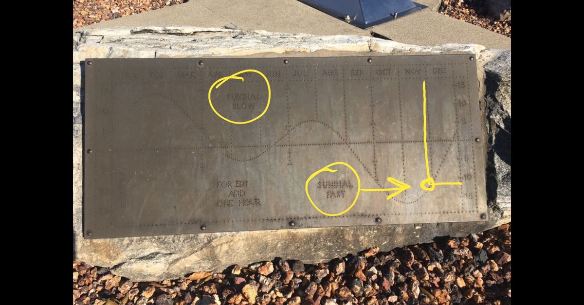 tweetsauce's tweet photo. I found an awesome sundial @WesternMichU 🌞 This photo was taken at exactly 12:00pm EST. The sundial is running fast because of Earth's tilted axis. To correct for this, the equation of time plaque advises subtracting ~12 minutes from what the shadow says. https://t.co/X1jLHym5hO