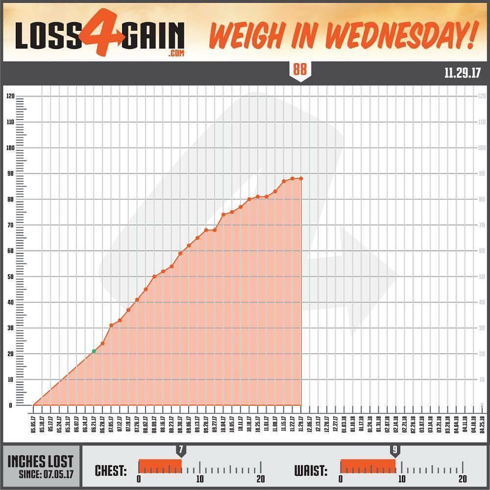 loss4gain's tweet photo. Turkey day week #weighinwednesday results are in and I’m claiming a win. Maintained my weight for the week. That’s with multiple meals in one day, Bourbon County Stout and Abraxas Beer releases, any kind of pumpkin dessert you an think of and no weight gained at weigh in. Wo… https://t.co/NtTij53ExB