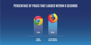 mn_website's tweet image. Most browser performance benchmarks focus on the use of a regular browsing mode. But, what about Private Browsing?
#googlechrome #mozillafirefox #browserperformance #chromevfirefox

buff.ly/2ijwdFY
