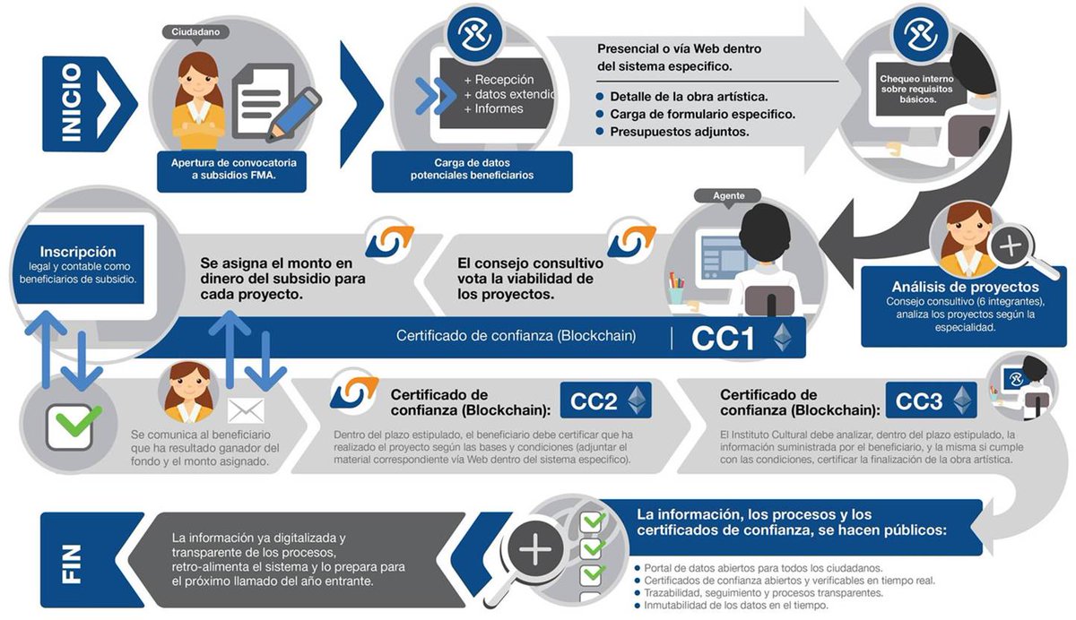 Muy bueno esto del municipio de Bahía Blanca, datos abierto y blockchain para validar. #ParaImitar