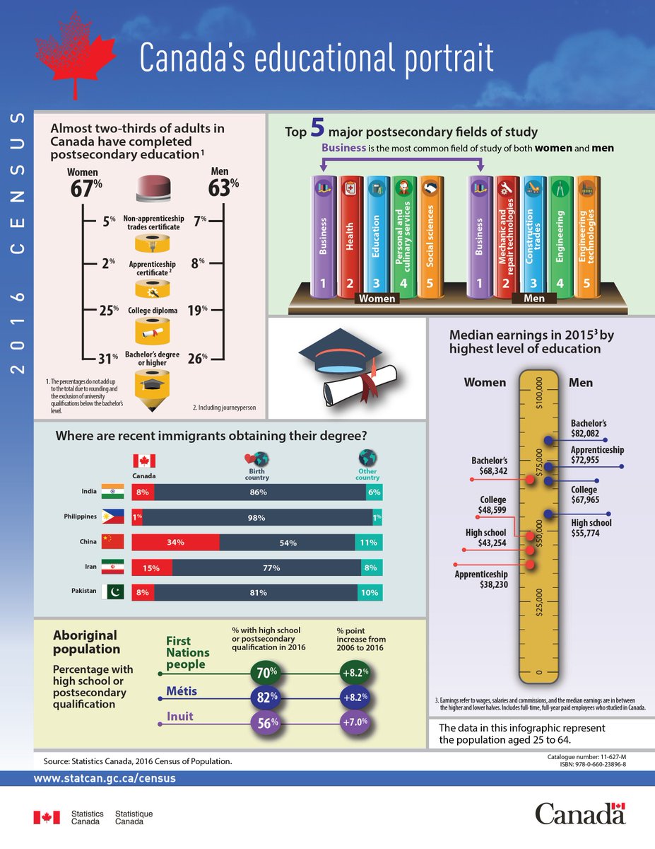StatCan_eng's tweet photo. New #2016Census data on #education in Canada are now available! Learn more here: https://t.co/IDUxdFg9AL https://t.co/athdpElacx