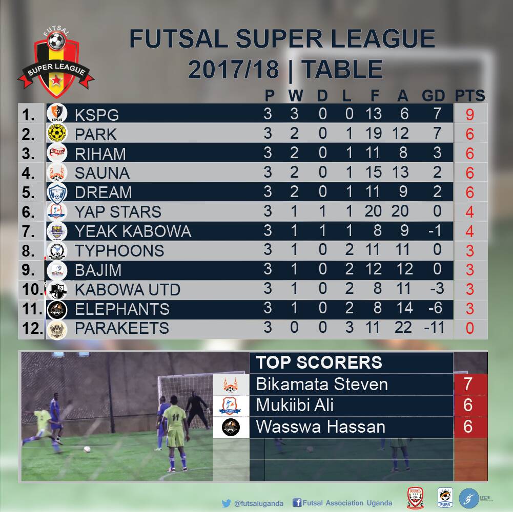 saunafc's tweet photo. @TyphoonFutsal1 @JYawe @Futsal_Uganda @FAU_Uganda @BixVeron Come back when you have a positive goal difference... https://t.co/TfqsrgZqEM