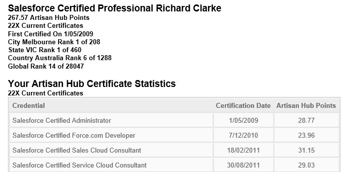 The <a href="/SFDCArtisanHub/">Artisan Hub</a> #Salesforce #Certified #Professional Global/Regional Ranking and Statistics Email Service is now Public - access your ranking report today
about.artisans.com.au/salesforce-cer…