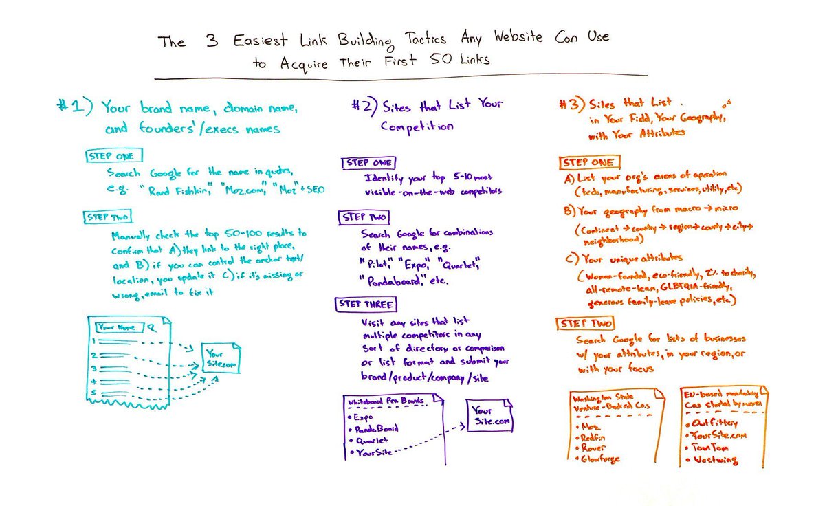 The 3 Easiest Link Building Tactics Any Website Can Use to Acquire Their First 50 Links - Whiteboard Friday| buff.ly/BCLIuZ