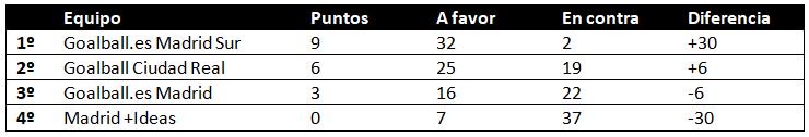 goalball_real's tweet photo. Así quedó la clasificación del II Torneo de Goalball de La Solana:
1º @gmadridsur 9 puntos
2º @goalball_real 6 puntos
3º Goalball.es Madrid 3 puntos
4º +@MadridMasIdeas 0 puntos https://t.co/NtV8h1gu2C