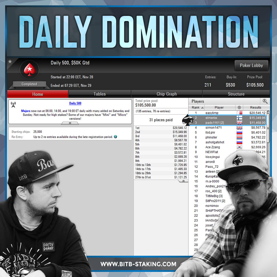 bitBstaking's tweet photo. Team #bitB co-founders @plenopads & #elmerixx scooped over 1/4th of the prize pool combined in one of the highest stakes daily tournaments.
Want to evolve your game? You can get coaching from both of these crushers by joining the team here ➡️ https://t.co/VkLT3vUaYG https://t.co/vuC6HO1r4n
