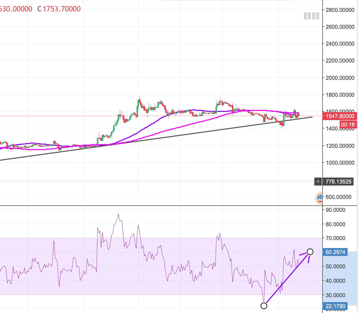 Crypto_Buyers's tweet photo. With BTC undergoing a correction, Bitcoin cash could see an uptick - just as it did after segwit2x was called off and we saw that bearish "shooting star" candle - now that it has established support around the $1.5k level. #BCH #bitcoin #BitcoinCash #Bitcoin10K https://t.co/RjXLfZygId