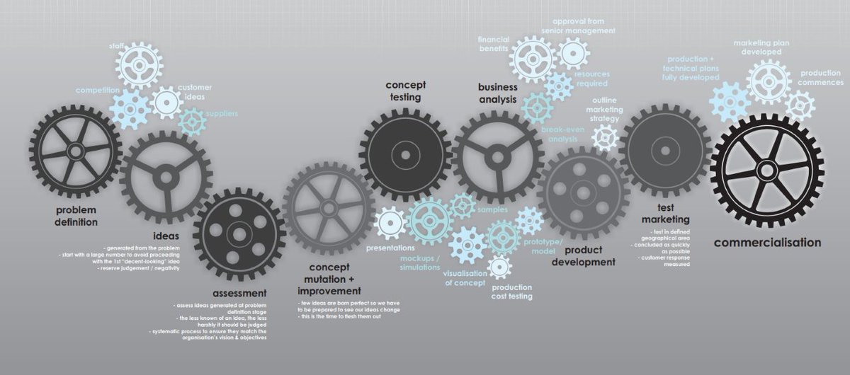 The new produce development process can be expensive, our innovation map highlights stages and considerations. excaliburuk.co.uk/website/articl…