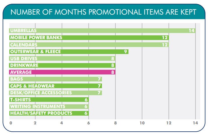 asicentral's tweet photo. Fact: Promo items are kept for an average of 8 months! https://t.co/cBXLt7ZolT