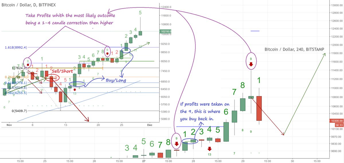 ToneVays's tweet photo. So $BTCUSD is now falling as quickly as it gone up, technicals are mixed right now between time frames, but my #Bitcoin followers should know what i'm thinking:
"A 1-4 candle correction on the on the 4hr Chart then prob higher  for a Daily 9 to match the Weekly 9 &amp; Monthly 9's" https://t.co/uaXjSqF2mU