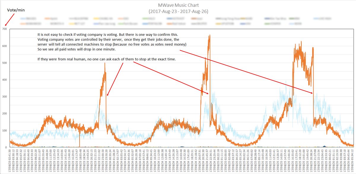 MamaFraud's tweet photo. #2017MAMA These are "MWave Music Chart". Paid votes are controlled by server, once jobs done, the server will tell all connected machines to stop. So we see all paid votes will drop in one minute. 
If they were from real human, no one can control people to stop at the exact time. https://t.co/shL0sXGQsd
