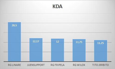 dugun23's tweet photo. TOP5 KDA en la 1a jornada de 2a división @rising_league 📊
#Dugunstats #LeagueOfLegends https://t.co/8hN8m6ZNI9