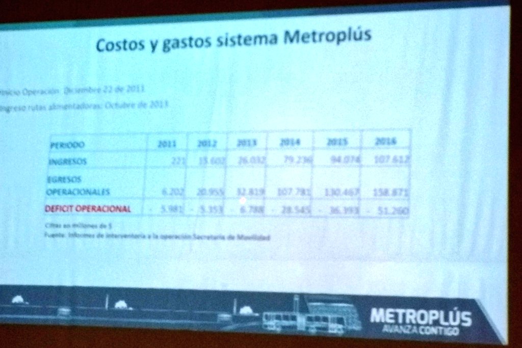 dhidalgo65's tweet photo. Déficit operacional de @Metroplus_SA 2016 $51,260 millones, acumulado $100 mil millones
Se requiere un esfuerzo conjunto local y nacional para garantizar sostenibilidad financiera del sistema
#MovilidadSostenible #FIMSSA https://t.co/9Z6zv4N9ke