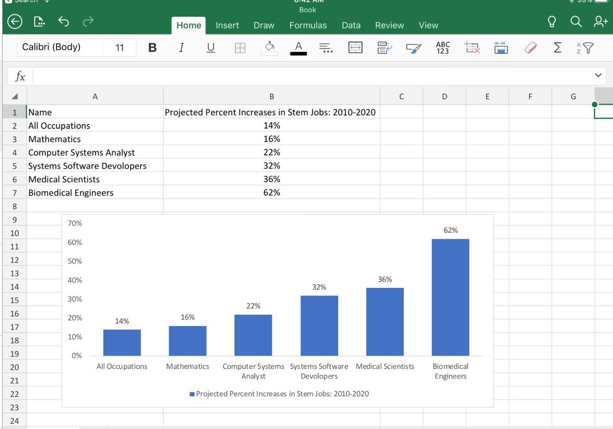 thesosteach's tweet photo. In my #Innovation class today...some STEAM jobs data from #USDeptofEd and learning how to create graphs and charts on #excel at the same time! #doublethelearning @RalstonK @williesrebels @jmorris49 @edurobkmil @deisel68 @RyanMcGTech https://t.co/mTUWT2Hngl
