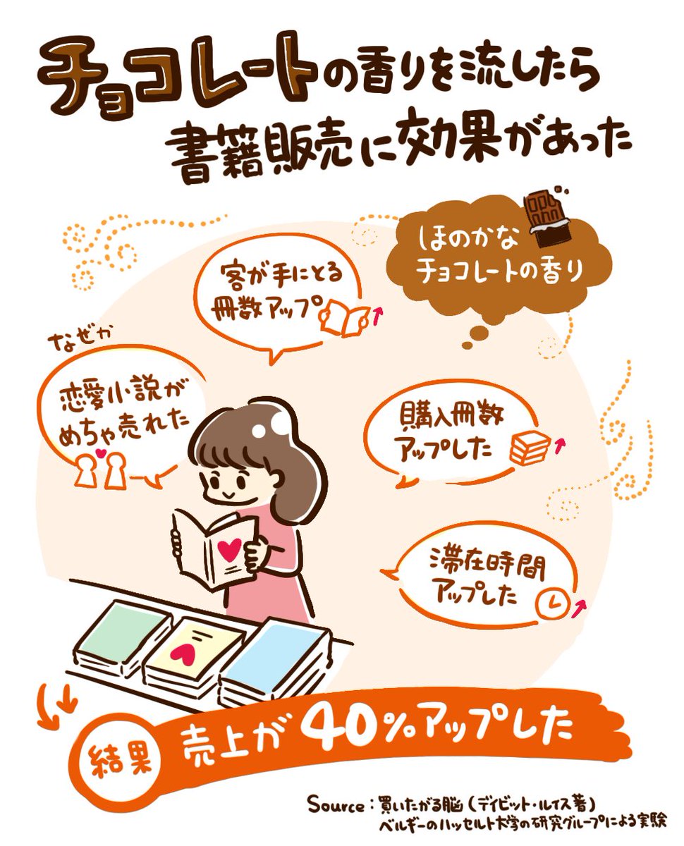 書店に「チョコレートの香り」を流したら、売上が40%アップした。

改善された数値🍫
・お客さんの滞在時間↑🔥
・本を手にとる冊数↑🔥
・購入してくれる冊数↑🔥

わずかなチョコの香りを流しただけで、その時間帯の売上があがった。とくに恋愛小説への効果が大きかった。

書籍 買いたがる脳 より 
