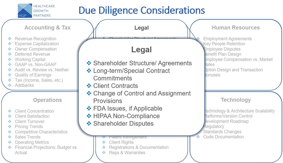 HGP_LLC's tweet photo. HGP is publishing a 6-part research series detailing a range of due diligence issues that are common to #HealthIT and Services transactions. Check out today’s edition, where we cover #Legal Considerations.
https://t.co/yoxD8DrtJ5 https://t.co/gSP9IxPWML