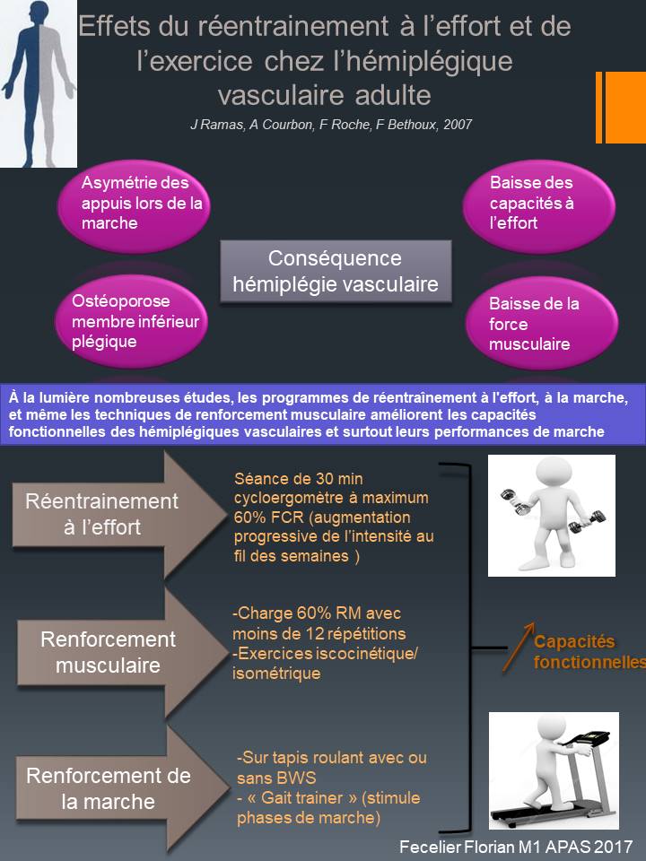 FFecelier's tweet photo. Hémiplégie adulte et effets du ré-entrainement à l'effort #M1APAS https://t.co/nsr1soe6eI