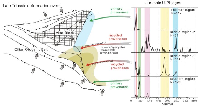 GeosciFrontiers's tweet photo. in press @GeosciFrontiers #detritalzircon #geochronology in the #Ordos Basin #Jurassic #intraplate #sediments and #deformation https://t.co/Bgt0qnF6WO https://t.co/L2VM7xjaxL