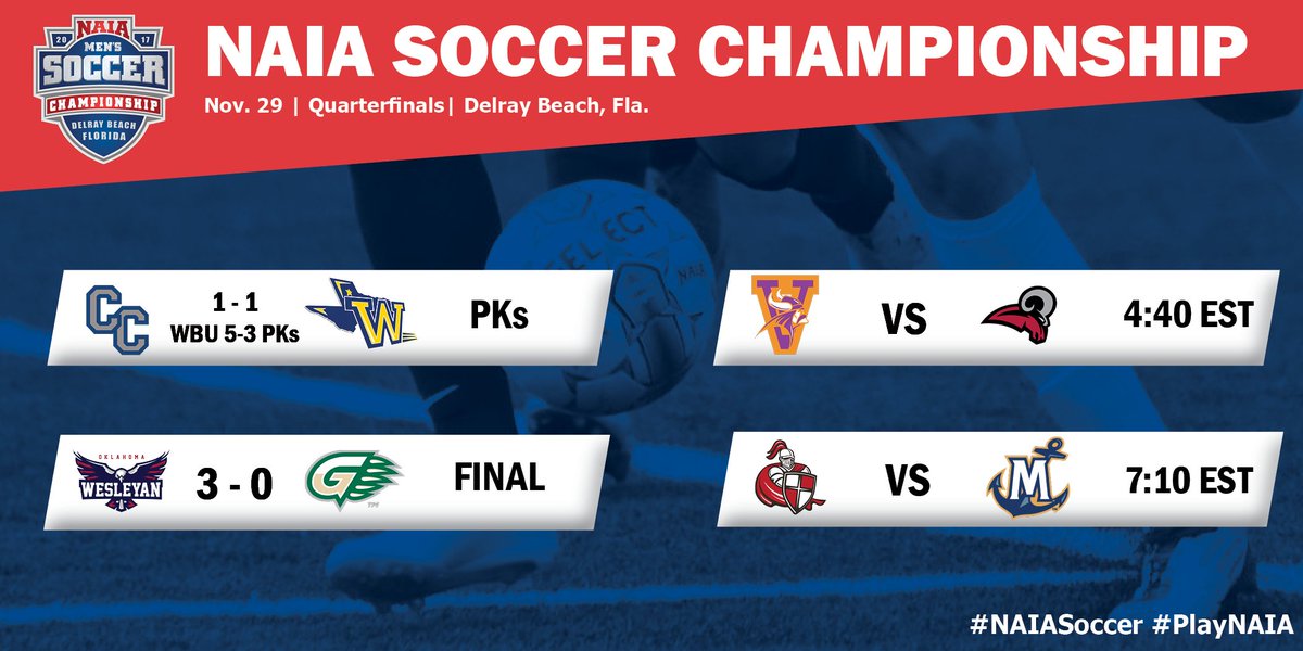 NAIA's tweet photo. The @OKWUeagles are moving on to the semifinals in the Men's #NAIASoccer National Championship here in Delray Beach, Fla. #PlayNAIA https://t.co/QL0i3mQpNs