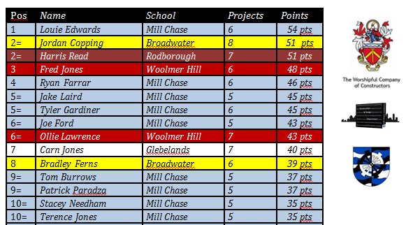 MCConstructDept's tweet photo. Hotting up before Xmas!
All change at the top of the league with Mill Chase taking over first place
#brickwork #construction #carpentry https://t.co/V4w2Q40U1E