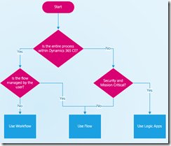 365TalentPortal's tweet image. Do this, or this, or that–which process is right for when? - Flow in Microsoft Dynamics 365 buff.ly/2Aizdt0 #MsDyn365 #Dynamics365