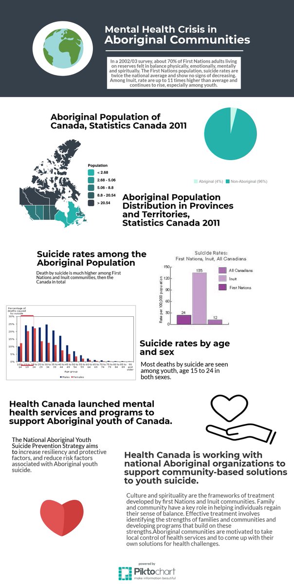 maci6178's tweet photo. Some statistics demonstrating the mental health crisis in Aboriginal populations of Canada. https://t.co/wHmzPgIKxW