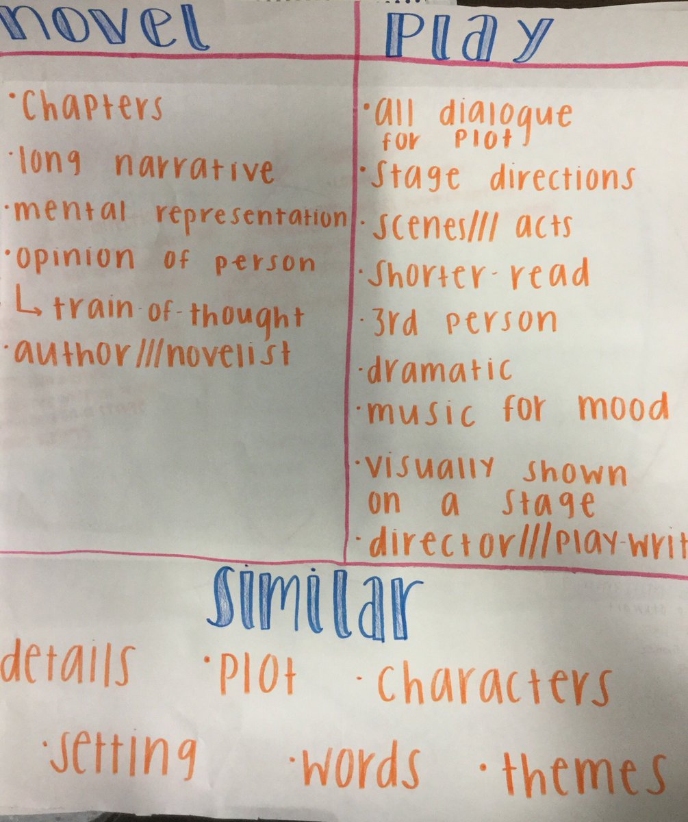 MissStringerELA's tweet photo. Juniors are exploring differences and similarities in reading novels and plays using different types of diagrams #playunit #charts #diagrams #visuallearning #comparecontrast https://t.co/lmswJVdVOz