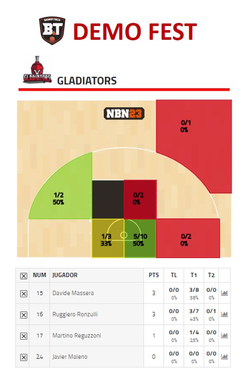 BasketandTech's tweet photo. Esta vez los Gladiators se han quedado muy cerca de ganar a los Piranhas 😎

Pero ojo con la que han liado en la cancha. ¡Mira, mira! 🧐

▶️ https://t.co/kq8G2dJTVk https://t.co/aRkrNoDEaS