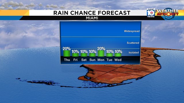 As the end of the week approaches, the rain chance is trending lower! https://t.co/0yIVSsgnrJ