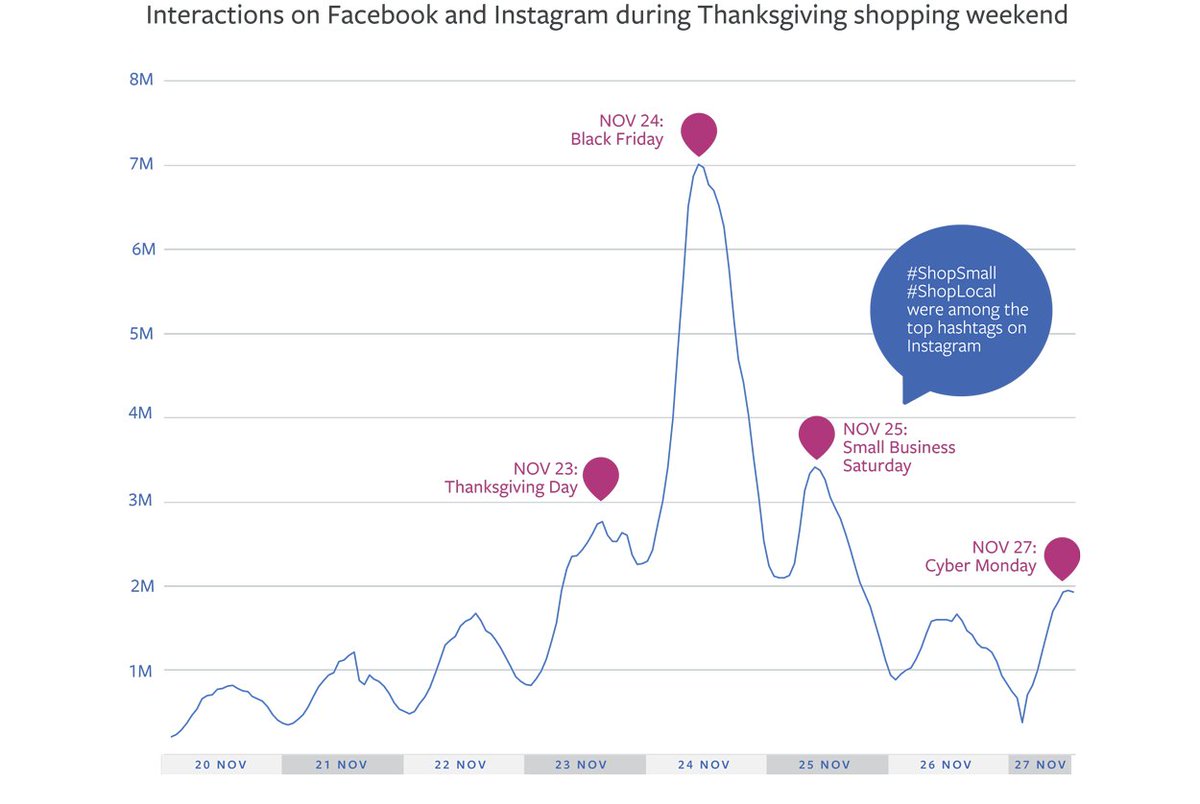 socialmedia2day's tweet photo. Facebook releases data on thanksgiving weekend shopping conversation on Facebook and Instagram https://t.co/E7h5go1yfs #socialmediamarketing https://t.co/D6ziQjbZ8M