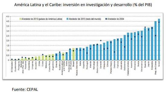 SJMJiman's tweet photo. América Latina y el Caribe invierte apenas el equivalente al 0.83% del PIB (CEPAL, 2016a) en investigación y desarrollo. #BastaDePrivilegios @moscosofinke @dally21 @Ignacio31655929 
@Aristidevalerio https://t.co/Auf5jma6DL
