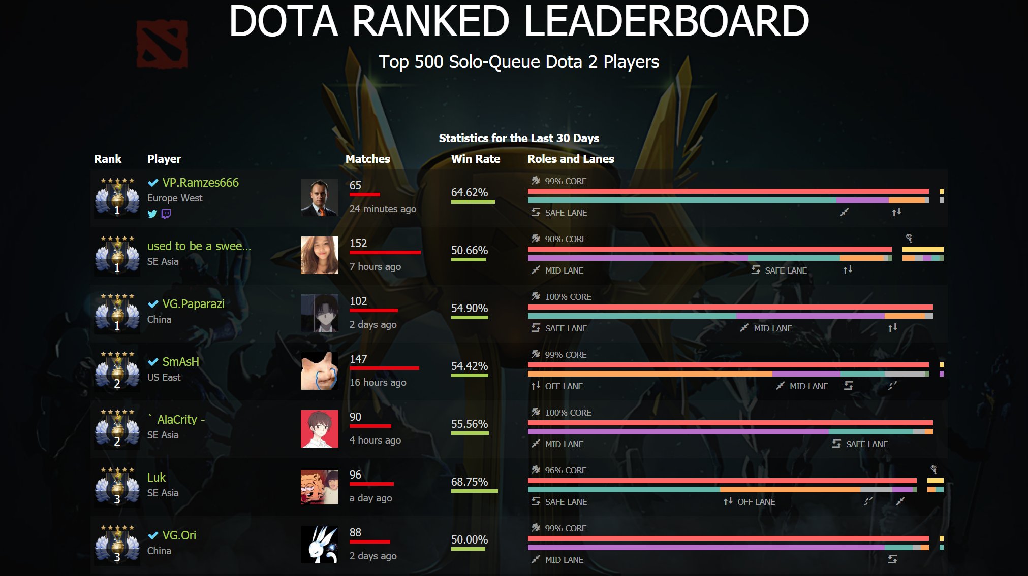 DOTABUFF on X: We now have leaderboards available for Solo Queue - check  out the top 500 players in the world!    / X