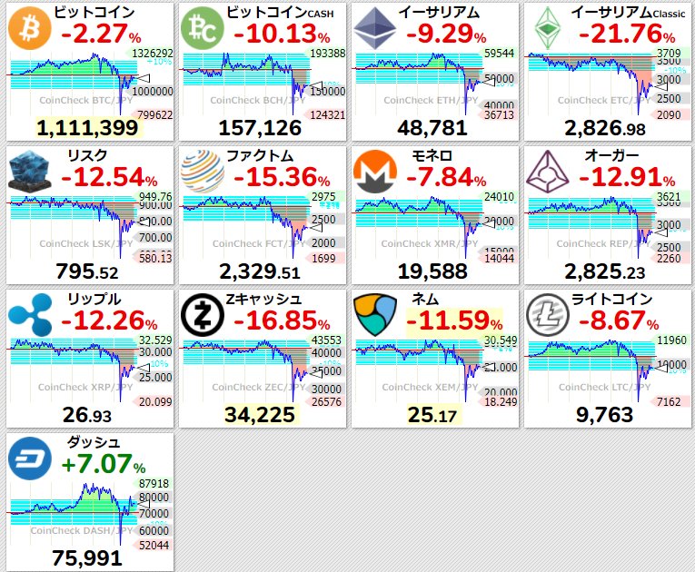 nicosokufx's tweet photo. おはようさん🐣

「仮想通貨急落😱３つサイン」

①半導体の下落（マイナー視点）
ビットコインと半導体は相関性あり

②ビットコイン 1万ドル突破(大口視点)
ドル建てが大事

③売り方の踏み上げ、損切り(個人視点)
日本円100万、ドル建て1万ドル突破
大台突破の踏み上げ⇒ぶん投げ上昇加速⇒一旦天井 https://t.co/6zeNARKtFR