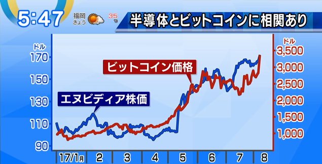 nicosokufx's tweet photo. おはようさん🐣

「仮想通貨急落😱３つサイン」

①半導体の下落（マイナー視点）
ビットコインと半導体は相関性あり

②ビットコイン 1万ドル突破(大口視点)
ドル建てが大事

③売り方の踏み上げ、損切り(個人視点)
日本円100万、ドル建て1万ドル突破
大台突破の踏み上げ⇒ぶん投げ上昇加速⇒一旦天井 https://t.co/6zeNARKtFR