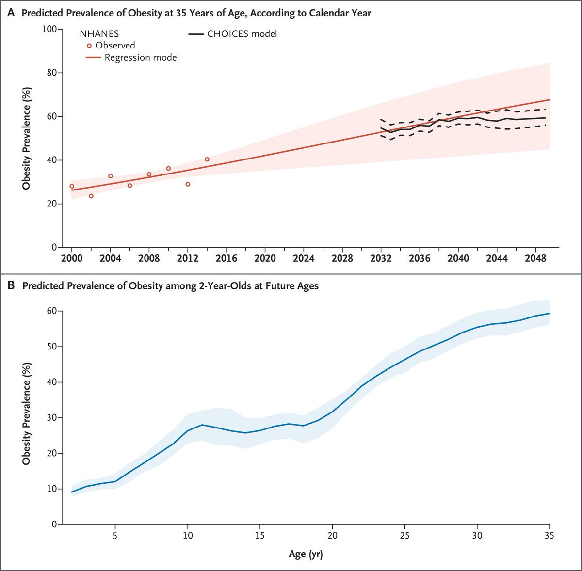 NEJM's tweet photo. Research concludes childhood #obesity predicts obesity in adulthood, especially for children who are severely obese https://t.co/bxhPaL6C3O https://t.co/k2NiBpJjcd
