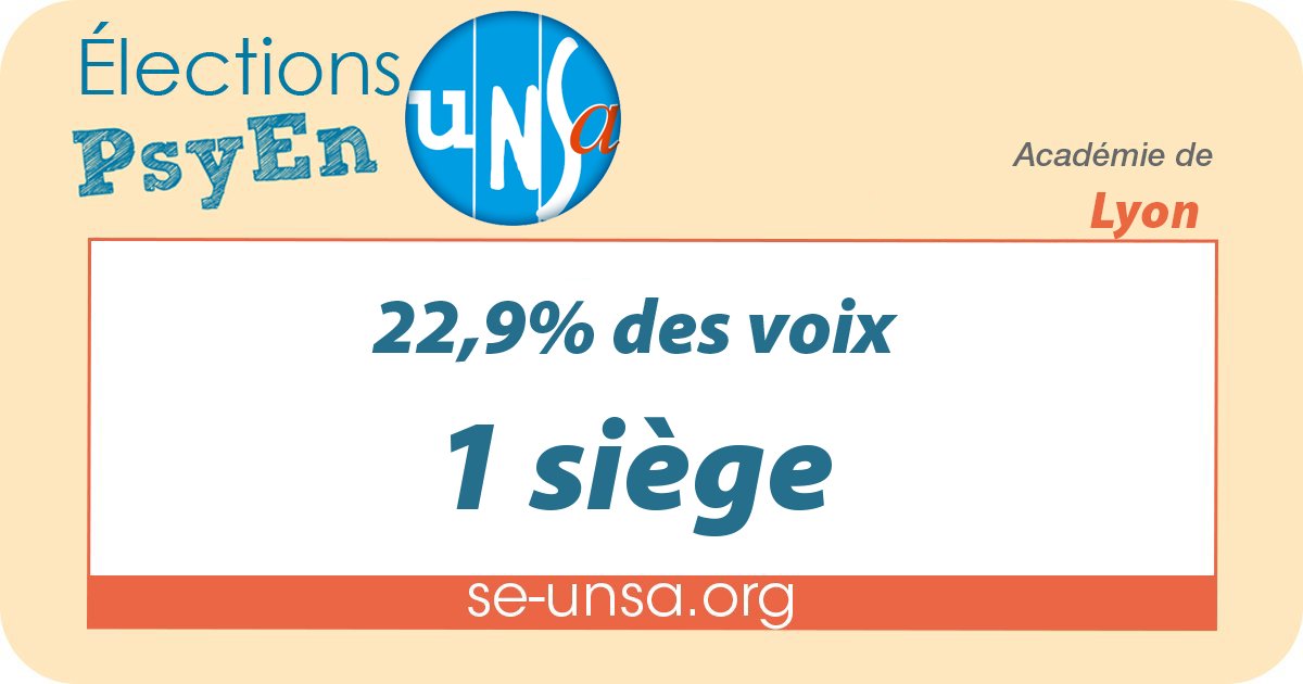 UNSAEducLyon's tweet photo. 1ère élection de la CAPA des PsyEn @academielyon
l'UNSA arrive 2ème avec 22,9% et 1 siège.
#PsyEnDuSeUNSA @SE_Unsa
#PsychologuesDelEducationNationale
#PsyEn #Unsa
La FSU obtient 2 sièges, FO 1.
La CFDT aucun siège.
Bravo à toute l'équipe du @SE_Unsa #AcLyon https://t.co/qUzTeBYxGO