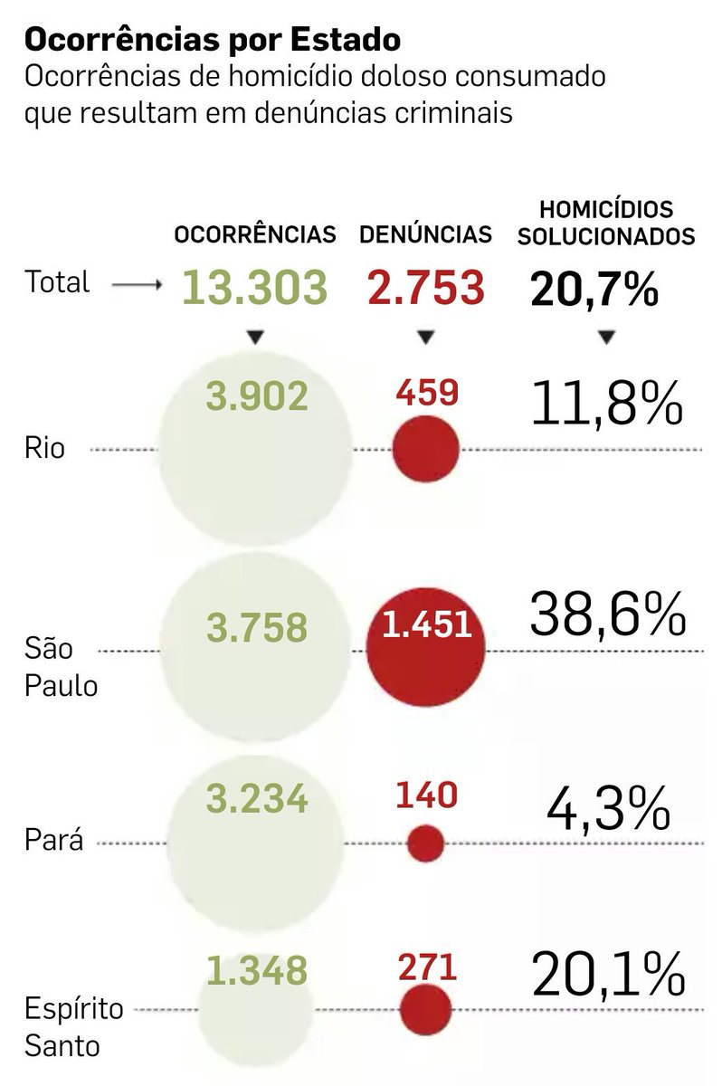 CleberAmaral_'s tweet photo. Só seis Estados sabem quantos homicídios esclarecem anualmente. Estudo inédito do mostra que 21 unidades federativas não têm dados sobre investigação e denúncia de envolvidos em assassinatos. https://t.co/ug4mAC6dmw https://t.co/w4MYMfbi4U