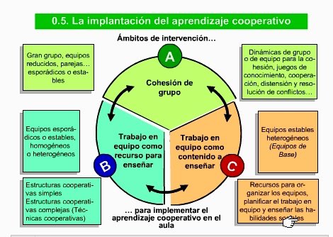 CongresoAFC2018's tweet photo. Breve pero muy útil y claro, os mostramos un repaso sobre la implantación del aprendizaje cooperativo https://t.co/GN7qMG0ZP0 https://t.co/oq16QTWjfK