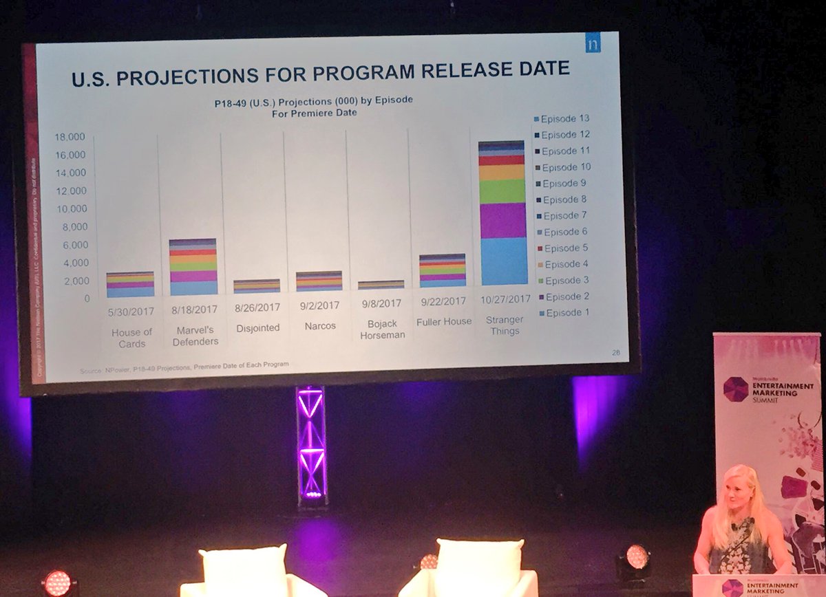 cp_unknown's tweet photo. Over 360k people in the US watched the ENTIRE season of #strangerthings on the day it was released. #mumbrellaentertainment @Nielsen @CoxPurtell https://t.co/PVcmoWF0f0