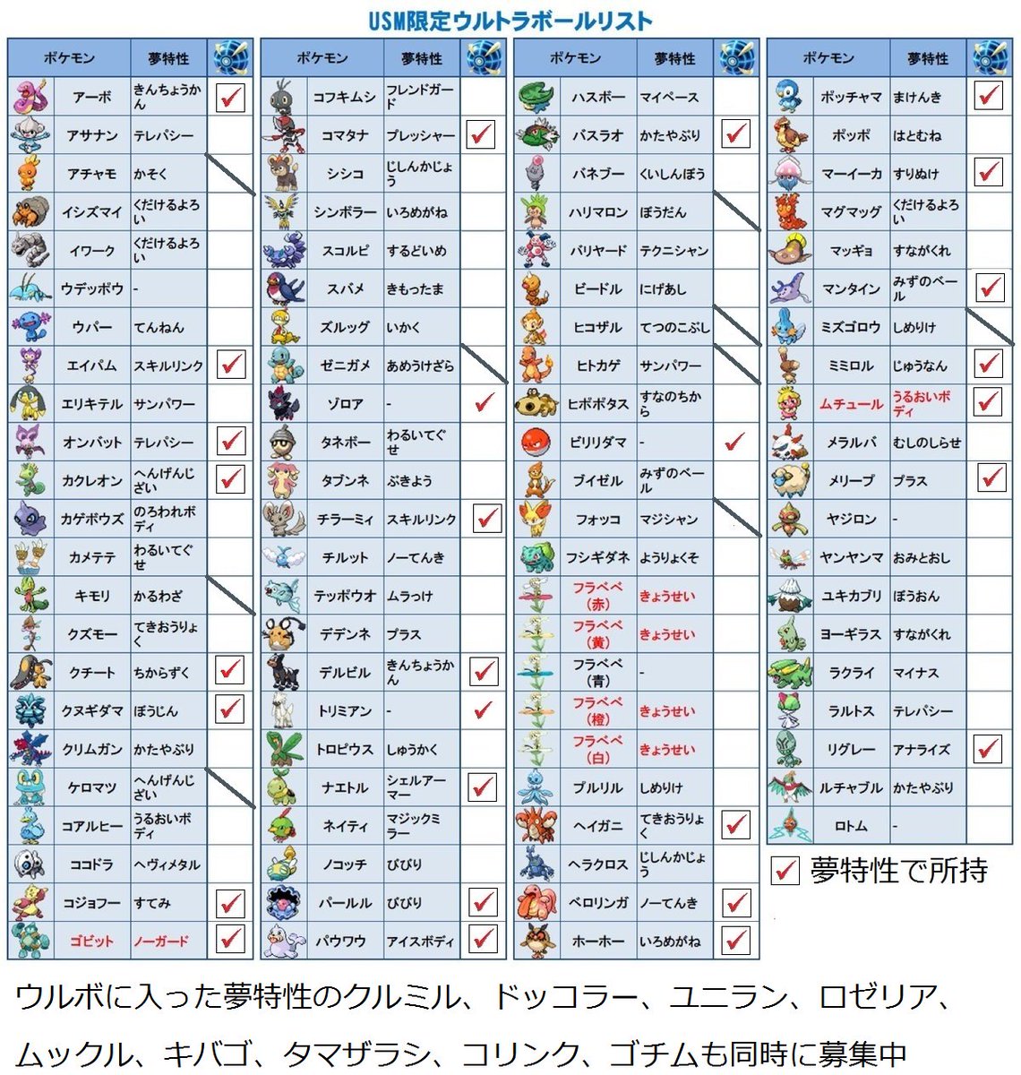 たかやん 求 御三家除く ウルボ夢特性の空欄 その下に追記のウルボ夢ポケモン 出 チェックがついたウルボ夢特性のポケモン メタモン除くサファボポケモン ヌケニン除くコンペボポケモン サファボポケモンはレートを１ ４に設定してあります Ff内は１