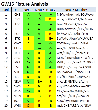 FPLPredictor's tweet photo. #FPL #GW15 #FixtureAnalysis
https://t.co/Pjr7asehVU https://t.co/ui1auQMuGr