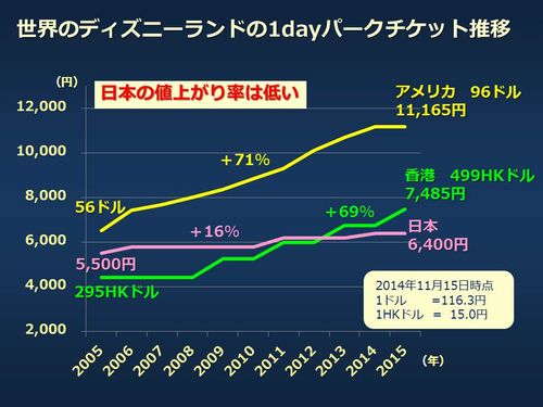 世界四季報 東京ディズニー３割広く アナ雪 施設検討 3000億円投資 日経 T Co Fd7o3dsgro 東京ディズニーリゾート ３割拡張へ ２０年代前半 朝日 T Co Juycrsfnkm 入場者数 東京ディズニーランド 1654万人 Usj 1460万人 東京