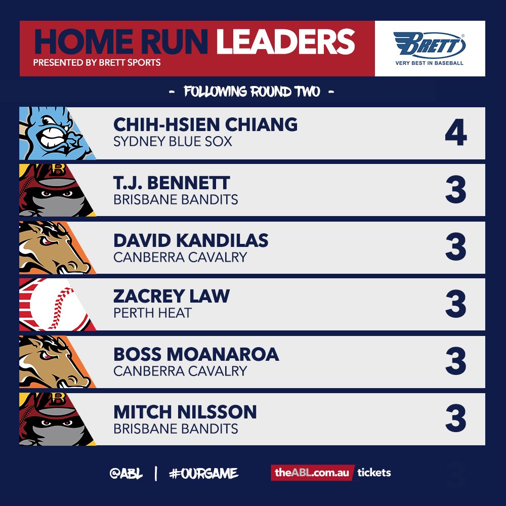 ABL's tweet photo. #Sox slugger Chih-hsien Chiang leads the way with four home runs after the early going.

Who is going to catch him on the @BrettBrosSports home run leaderboard? #OurGame https://t.co/OSed7lq3h2