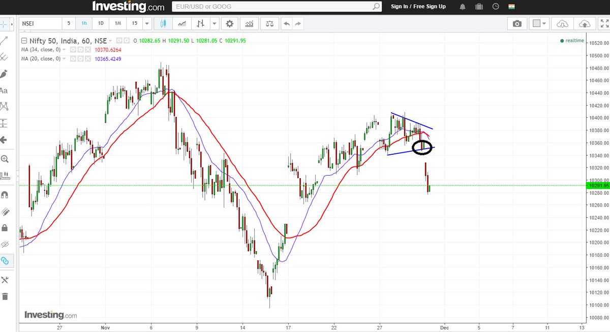 elearnmarkets's tweet photo. #Nifty hourly chart, inability to move above 10410 results in breakdown in Nifty from a #triangular #consolidation https://t.co/iP186ngRld