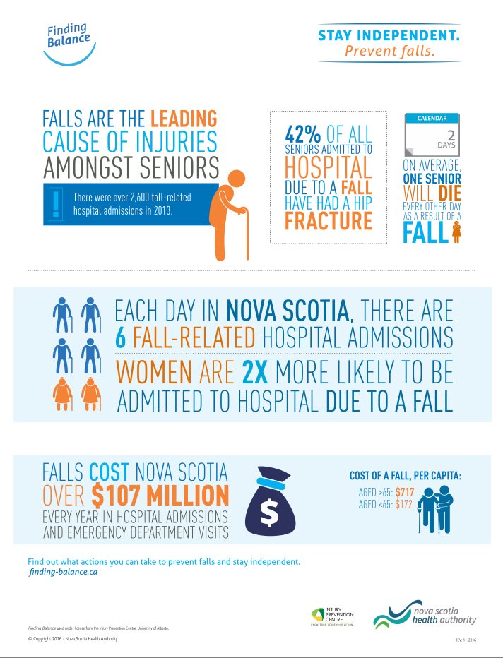 LindsayMBurke's tweet image. @HealthNS @Patient_Safety infographic for NS  #PreventFalls2017 fallpreventionmonth.ca/toolkit/resour…