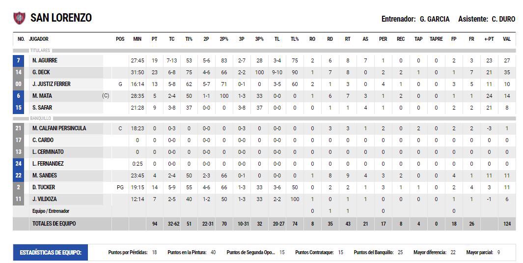 📊 Así terminó #SanLorenzo su planilla en la victoria ante <a href="/bahiabasket/">Bahía Basket</a>.