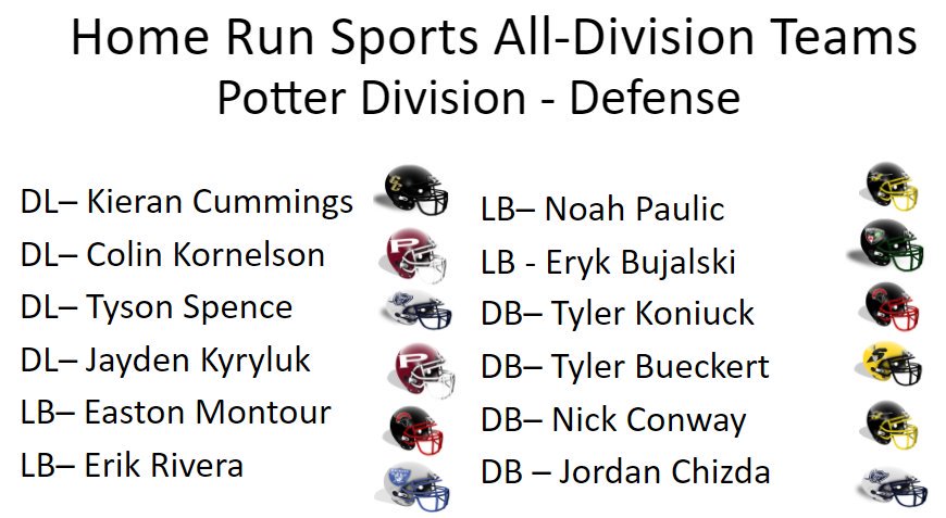 The_WHSFL's tweet photo. Congratulations Potter Division All Team Defense: https://t.co/6nuO9xZzHz
