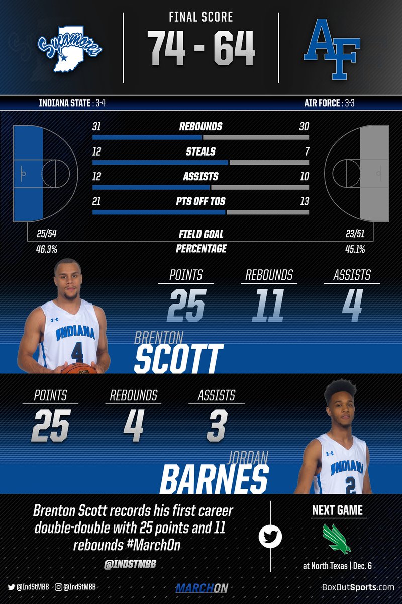 ISUHoopsArchive's tweet photo. The Sycamores improve to a league-best 4-3 all-time in the MVC / Mountain West Challenge with tonight's win over Air Force! #MarchOn https://t.co/or3RyJTJyX