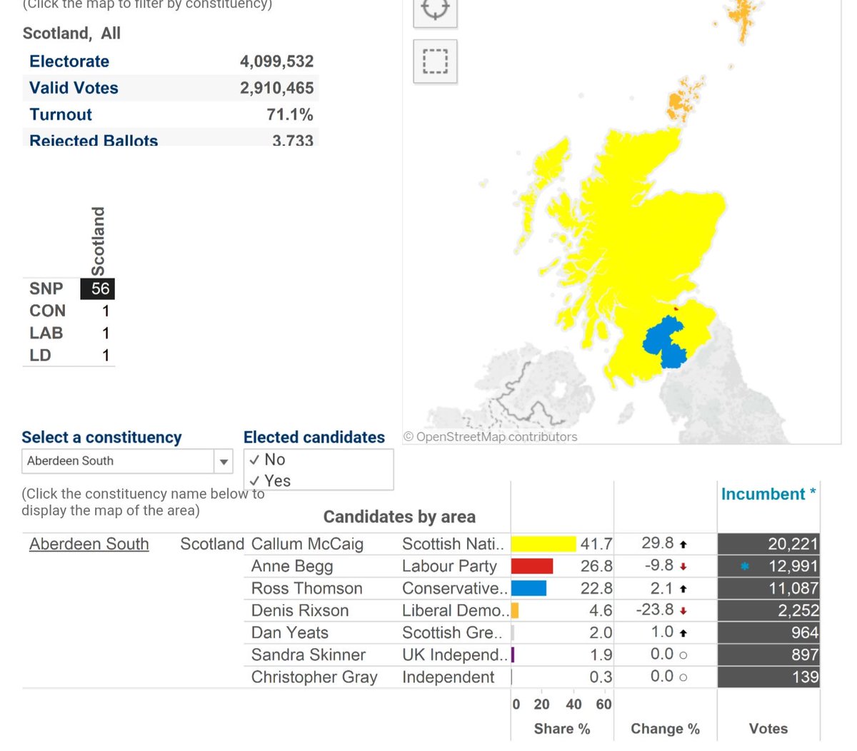 gdi63's tweet photo. @ArthurStramash @MrMalky @raibeartmac @_WeAreScotland_ @Snewsma @Roadwarrior29 About 17,000 Lab & LD votes got distributed between Tories & SNP since 2010 !
SNP down 6,000 from 2015. Needed 2 hold those ppl to retain seat.
#HighlyVolatile https://t.co/CjobbrJ2G8