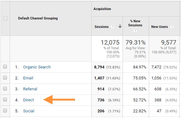 seosnapshot's tweet photo. The Complete Guide to Direct Traffic in Google Analytics #searchengineoptimization https://t.co/rIvl1k3uA4 https://t.co/iqO3NAROQI